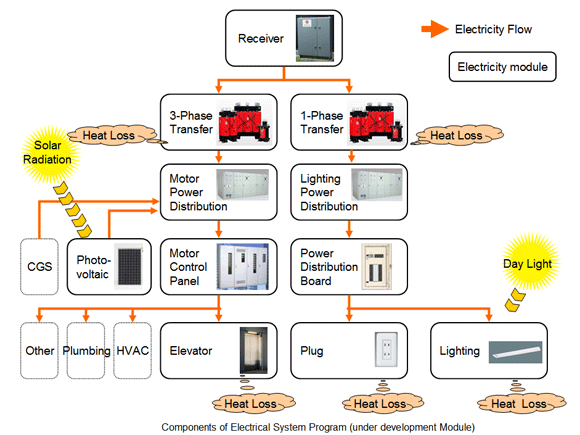 e.g. Diagram of Electrical System Program