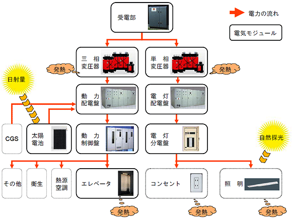 電気設備プログラムの構成（開発モジュール）