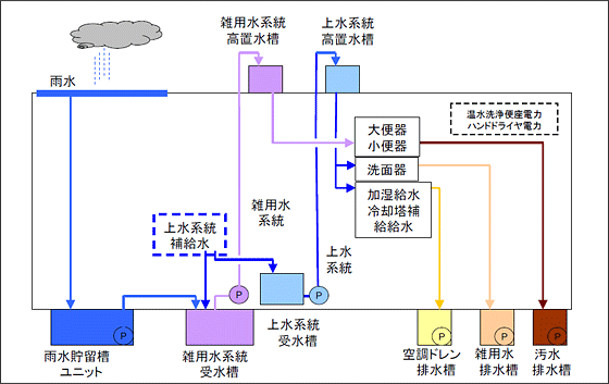 雨水利用設備システムの構成例