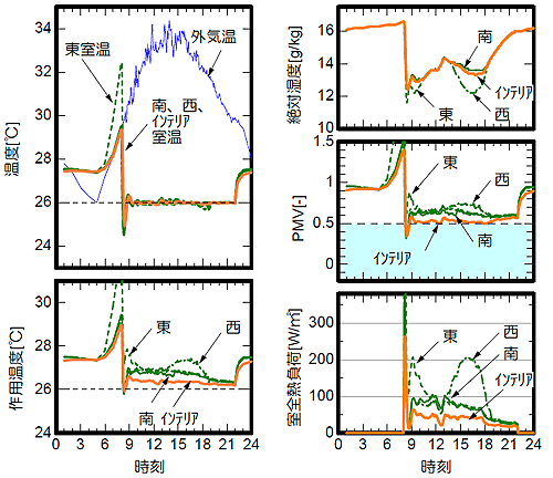 図2　南側4ゾーンの夏期代表日の室内環境と熱負荷変動